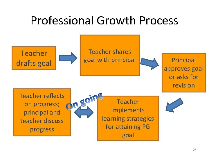 Professional Growth Process Teacher drafts goal Teacher reflects on progress; principal and teacher discuss