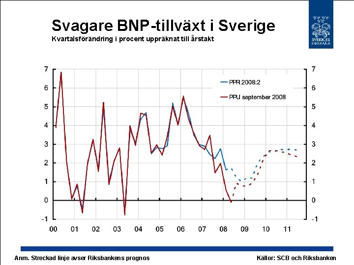 Svagare BNP-tillväxt i Sverige Kvartalsförändring i procent uppräknat till årstakt Anm. Streckad linje avser