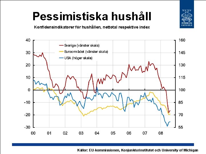 Pessimistiska hushåll Konfidensindikatorer för hushållen, nettotal respektive index Källor: EU-kommissionen, Konjunkturinstitutet och University of