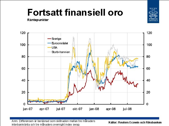 Fortsatt finansiell oro Räntepunkter Anm. Differensen är beräknad som skillnaden mellan tre månaders interbankränta