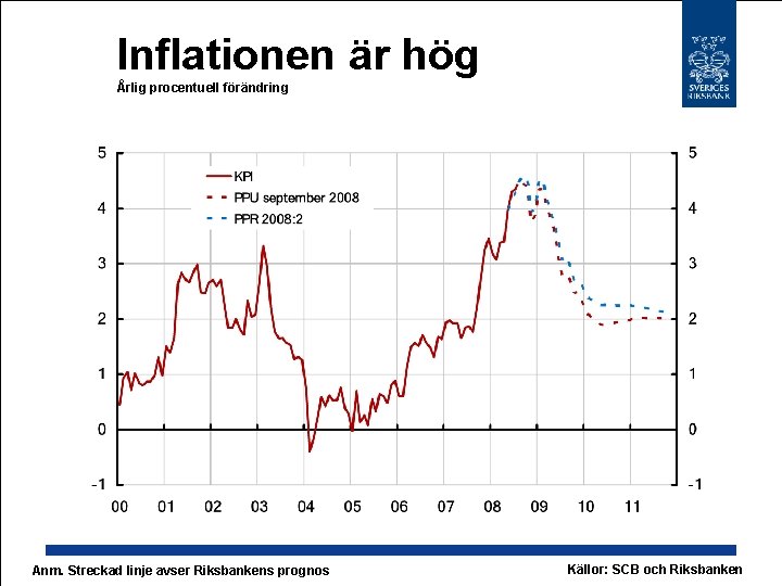 Inflationen är hög Årlig procentuell förändring Anm. Streckad linje avser Riksbankens prognos Källor: SCB