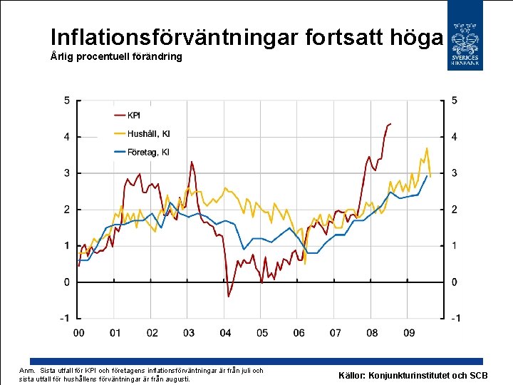 Inflationsförväntningar fortsatt höga Årlig procentuell förändring Anm. Sista utfall för KPI och företagens inflationsförväntningar