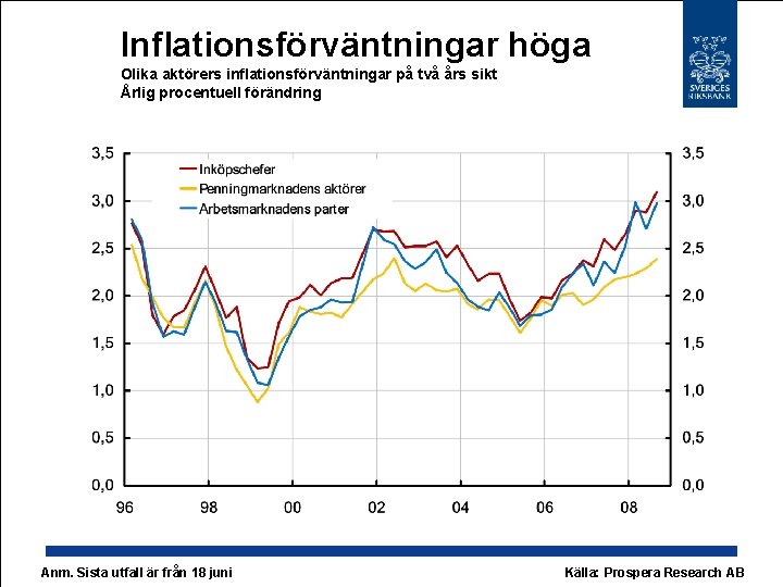 Inflationsförväntningar höga Olika aktörers inflationsförväntningar på två års sikt Årlig procentuell förändring Anm. Sista