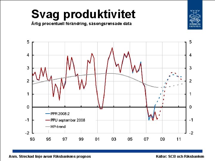 Svag produktivitet Årlig procentuell förändring, säsongsrensade data Anm. Streckad linje avser Riksbankens prognos Källor: