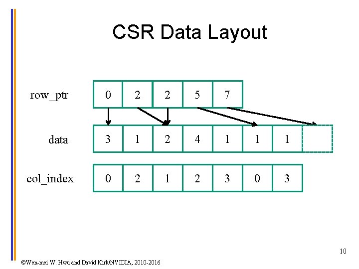 CSR Data Layout row_ptr 0 2 2 5 7 data 3 1 2 4
