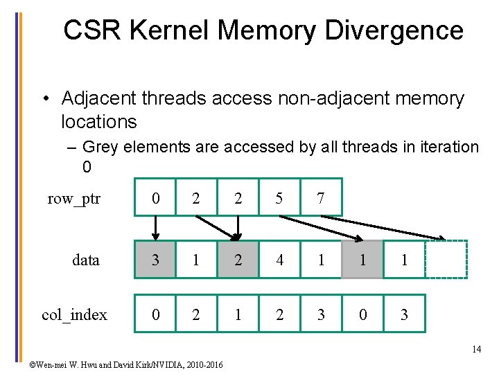 CSR Kernel Memory Divergence • Adjacent threads access non-adjacent memory locations – Grey elements