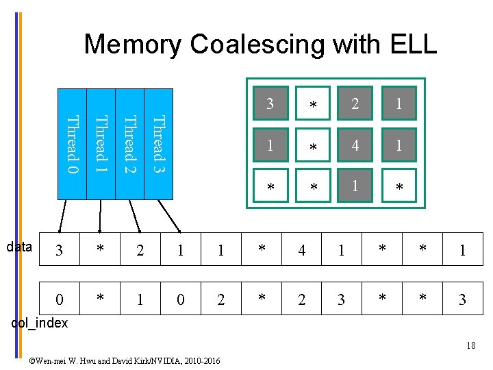 Memory Coalescing with ELL Thread 3 Thread 2 Thread 1 Thread 0 data 3