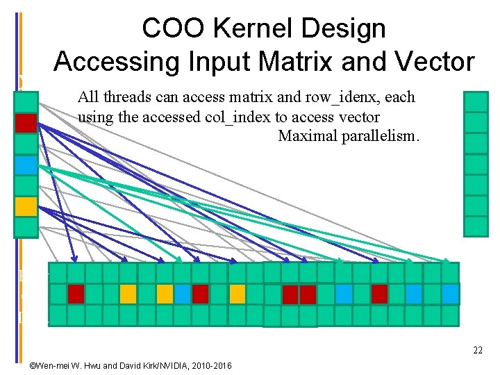 x COO Kernel Design Accessing Input Matrix and Vector Ax = v All threads