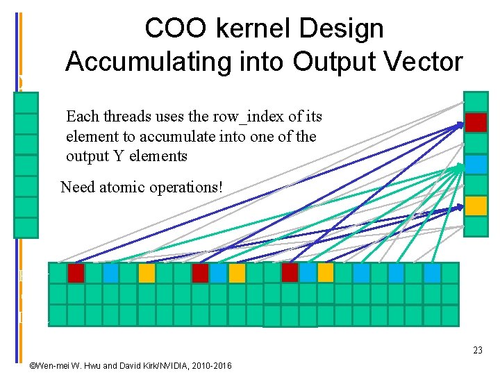 x COO kernel Design Accumulating into Output Vector Ax = v Each threads uses
