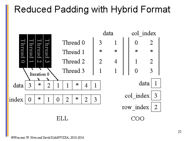 Reduced Padding with Hybrid Format data Thread 3 Thread 2 Thread 1 Thread 0