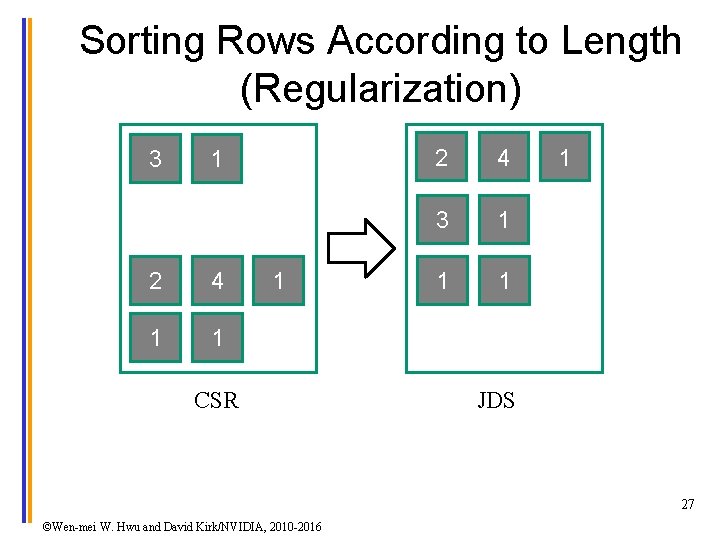 Sorting Rows According to Length (Regularization) 3 1 2 4 1 1 1 CSR