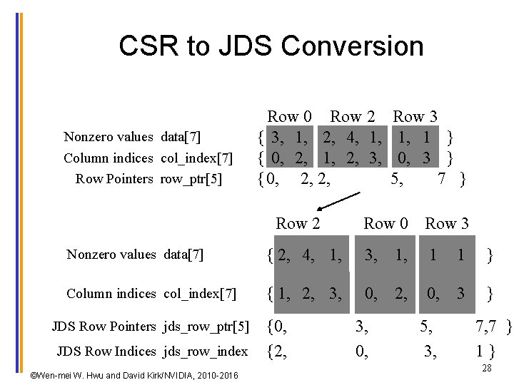 CSR to JDS Conversion Nonzero values data[7] Column indices col_index[7] Row Pointers row_ptr[5] Row