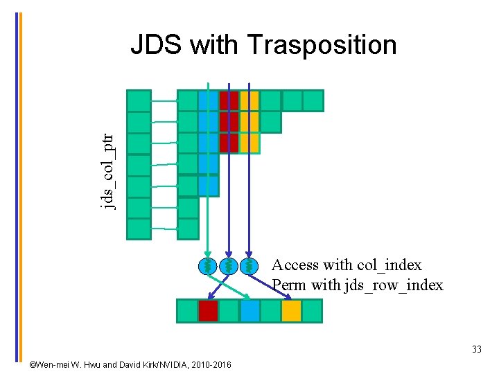 jds_col_ptr JDS with Trasposition Access with col_index Perm with jds_row_index 33 ©Wen-mei W. Hwu