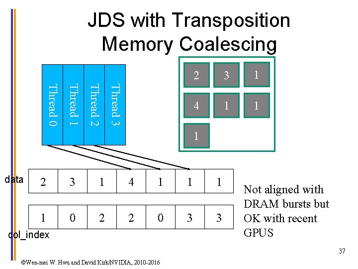 JDS with Transposition Memory Coalescing Thread 3 Thread 2 Thread 1 Thread 0 2