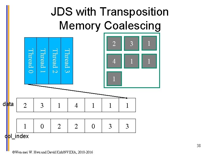 JDS with Transposition Memory Coalescing Thread 3 Thread 2 Thread 1 Thread 0 2