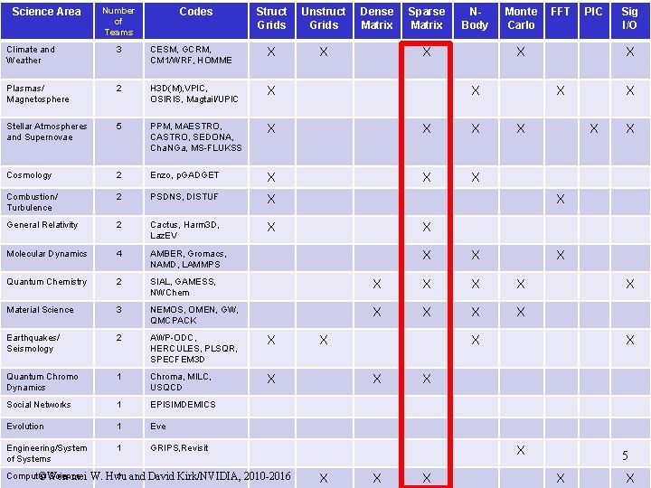Science Area Number of Teams Codes Struct Grids Unstruct Grids X Dense Matrix Sparse