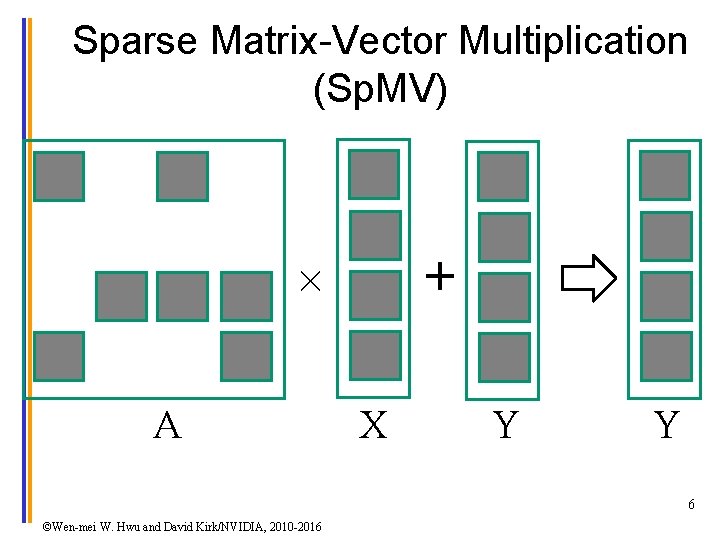 Sparse Matrix-Vector Multiplication (Sp. MV) + × A X Y Y 6 ©Wen-mei W.