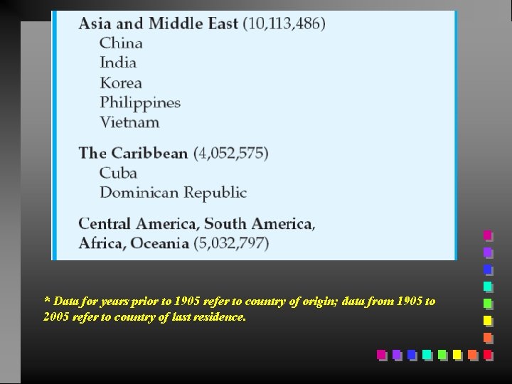 * Data for years prior to 1905 refer to country of origin; data from