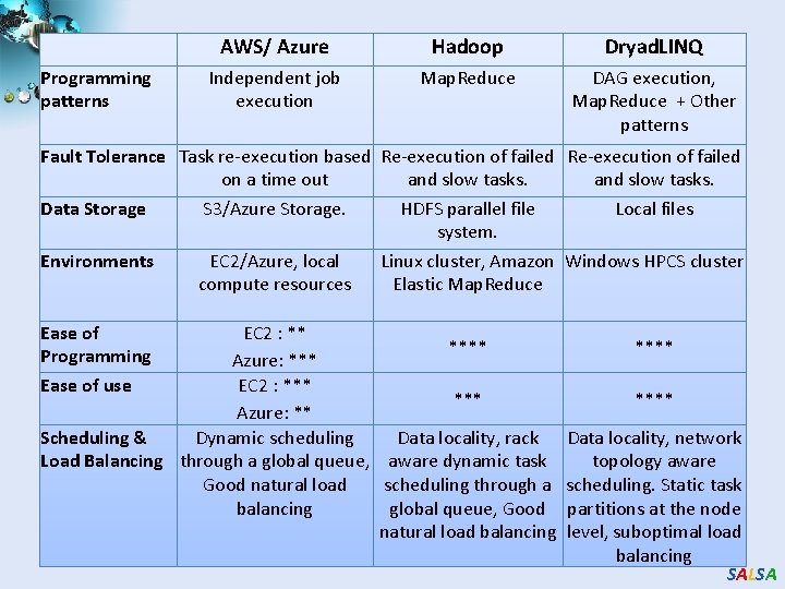 Programming patterns AWS/ Azure Hadoop Dryad. LINQ Independent job execution Map. Reduce DAG execution,