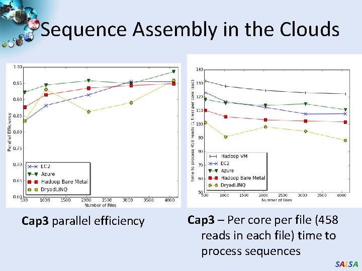 Sequence Assembly in the Clouds Cap 3 parallel efficiency Cap 3 – Per core