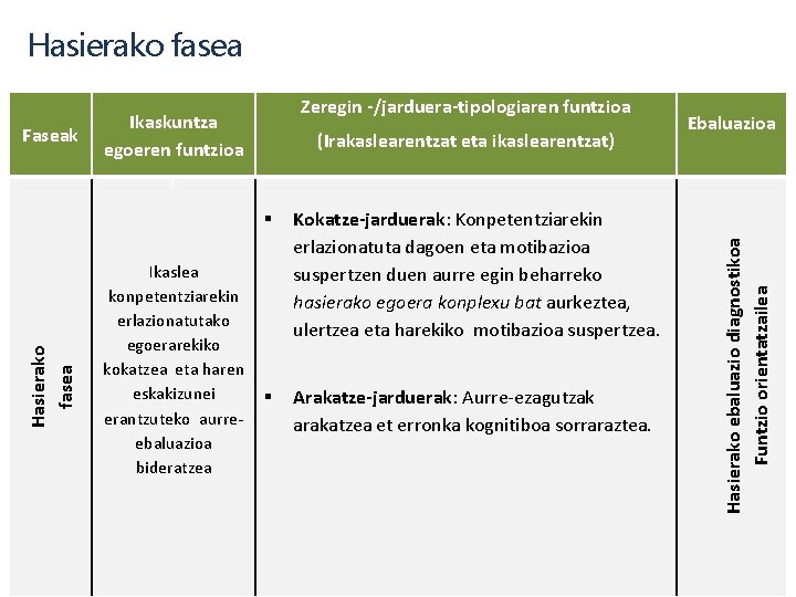 Hasierako fasea Faseak Zeregin -/jarduera-tipologiaren funtzioa Ikaskuntza egoeren funtzioa (Irakaslearentzat eta ikaslearentzat) Ebaluazioa Ikaslea