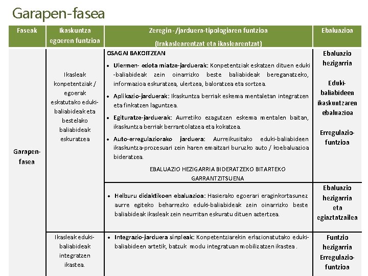 Garapen-fasea Faseak Ikaskuntza egoeren funtzioa Zeregin -/jarduera-tipologiaren funtzioa (Irakaslearentzat eta ikaslearentzat) OSAGAI BAKOITZEAN Ikasleak