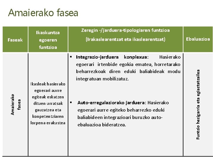 Amaierako fasea (Irakaslearentzat eta ikaslearentzat) Amaierako fasea § Integrazio-jarduera konplexua: Hasierako egoerari irtenbide egokia