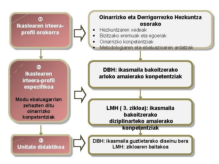  Ikaslearen irteeraprofil orokorra Ikaslearen irteera-profil espezifikoa Modu ebaluagarrian zehazten ditu oinarrizko konpetentziak Unitate