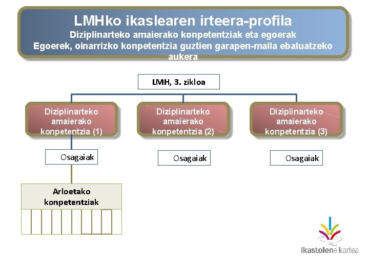 LMHko ikaslearen irteera-profila Diziplinarteko amaierako konpetentziak eta egoerak Egoerek, oinarrizko konpetentzia guztien garapen-maila ebaluatzeko