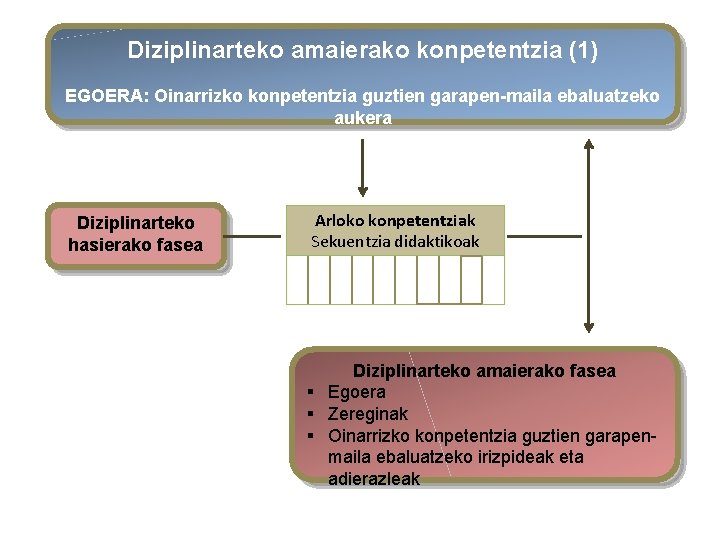 Diziplinarteko amaierako konpetentzia (1) EGOERA: Oinarrizko konpetentzia guztien garapen-maila ebaluatzeko aukera Diziplinarteko hasierako fasea