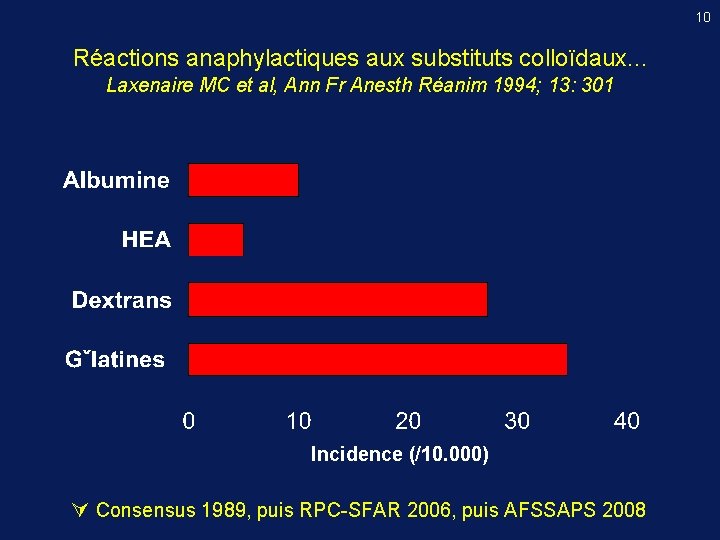 10 Réactions anaphylactiques aux substituts colloïdaux. . . Laxenaire MC et al, Ann Fr