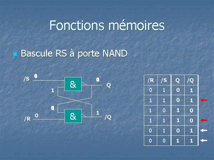 Fonctions mémoires n Bascule RS à porte NAND 1 /S 0 1 /R 0