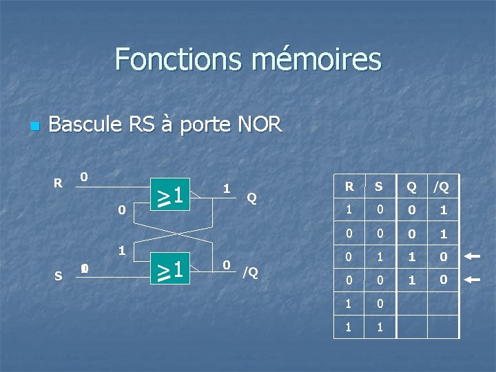 Fonctions mémoires n Bascule RS à porte NOR R 0 0 1 S 0