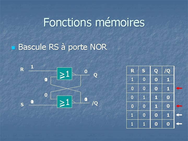 Fonctions mémoires n Bascule RS à porte NOR R 1 1 0 0 S