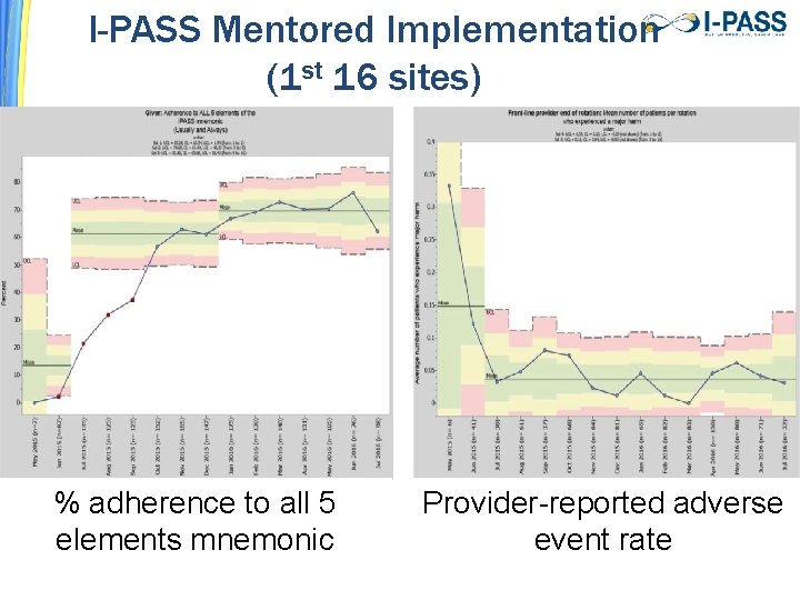 I-PASS Mentored Implementation (1 st 16 sites) % adherence to all 5 elements mnemonic I-PASS Mentored Implementation (1 st 16 sites) % adherence to all 5 elements mnemonic