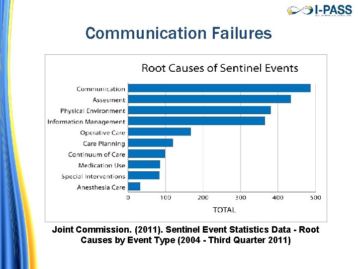 Communication Failures Joint Commission. (2011). Sentinel Event Statistics Data - Root Causes by Event Communication Failures Joint Commission. (2011). Sentinel Event Statistics Data - Root Causes by Event
