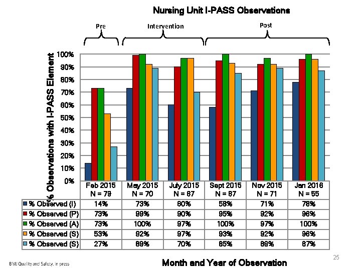 Nursing Unit I-PASS Observations % Observations with I-PASS Element Pre Post Intervention 100% 90% Nursing Unit I-PASS Observations % Observations with I-PASS Element Pre Post Intervention 100% 90%