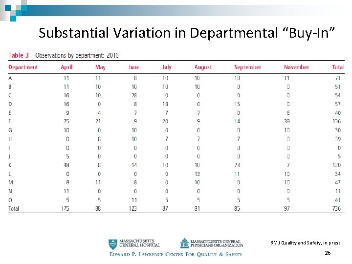 Substantial Variation in Departmental “Buy-In” BMJ Quality and Safety, in press 26 Substantial Variation in Departmental “Buy-In” BMJ Quality and Safety, in press 26
