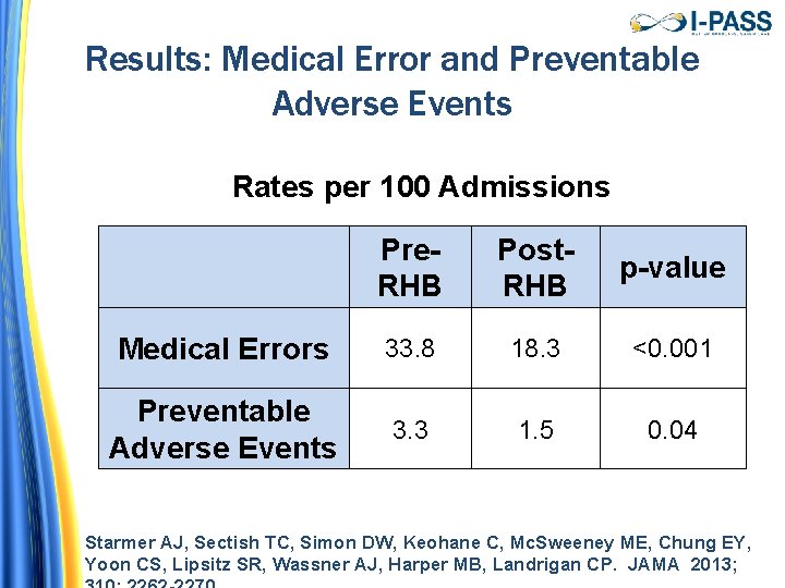 Results: Medical Error and Preventable Adverse Events Rates per 100 Admissions Pre. RHB Post. Results: Medical Error and Preventable Adverse Events Rates per 100 Admissions Pre. RHB Post.