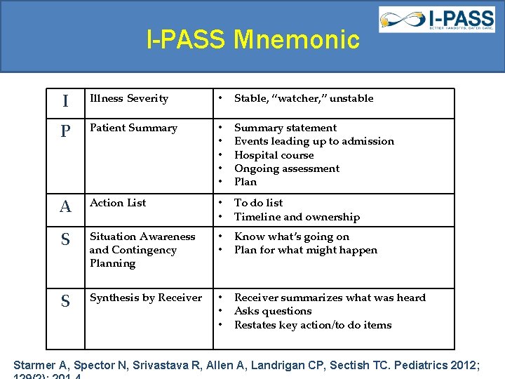 I-PASS Mnemonic I Illness Severity • Stable, “watcher, ” unstable P Patient Summary • I-PASS Mnemonic I Illness Severity • Stable, “watcher, ” unstable P Patient Summary •