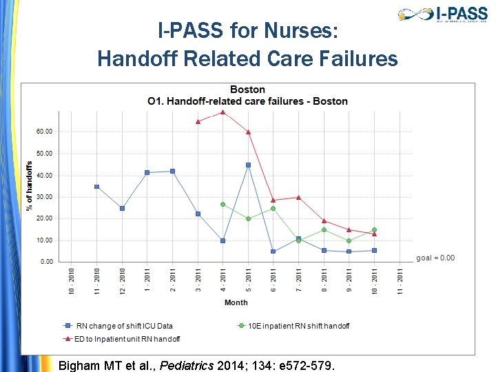 I-PASS for Nurses: Handoff Related Care Failures Bigham MT et al. , Pediatrics 2014; I-PASS for Nurses: Handoff Related Care Failures Bigham MT et al. , Pediatrics 2014;