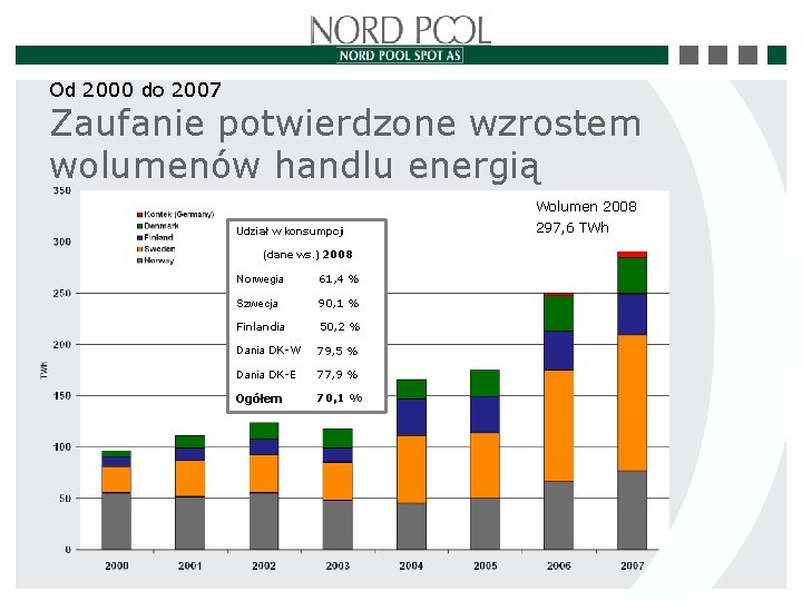 Od 2000 do 2007 Zaufanie potwierdzone wzrostem wolumenów handlu energią Wolumen 2008 Udział w