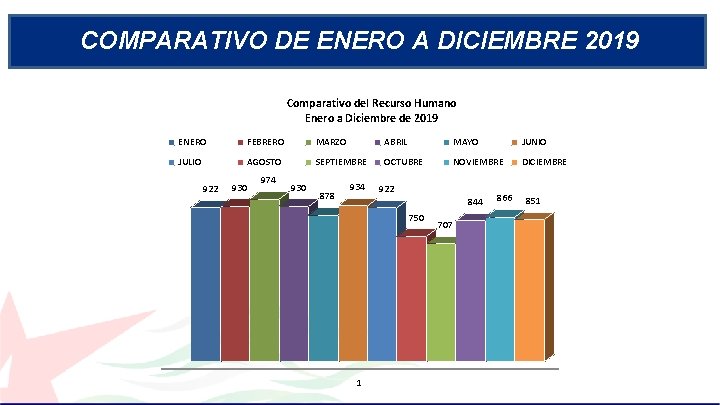 COMPARATIVO DE ENERO A DICIEMBRE 2019 Comparativo del Recurso Humano Enero a Diciembre de