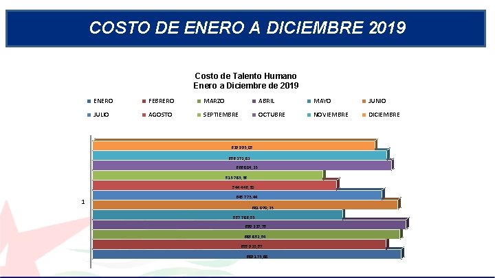 COSTO DE ENERO A DICIEMBRE 2019 Costo de Talento Humano Enero a Diciembre de