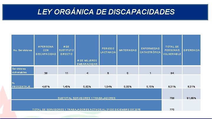 LEY ORGÁNICA DE DISCAPACIDADES No. Servidores # PERSONA CON DISCAPACIDAD # DE SUSTITUTO DIRECTO