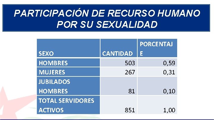 PARTICIPACIÓN DE RECURSO HUMANO POR SU SEXUALIDAD SEXO HOMBRES MUJERES JUBILADOS HOMBRES TOTAL SERVIDORES