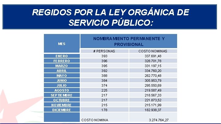 REGIDOS POR LA LEY ORGÁNICA DE SERVICIO PÚBLICO: MES NOMBRAMIENTO PERMANENTE Y PROVISIONAL ENERO