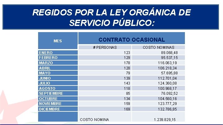 REGIDOS POR LA LEY ORGÁNICA DE SERVICIO PÚBLICO: MES CONTRATO OCASIONAL # PERSONAS ENERO