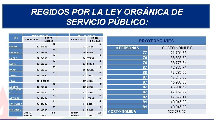 REGIDOS POR LA LEY ORGÁNICA DE SERVICIO PÚBLICO: MES ENERO FEBRERO MARZO ABRIL MAYO