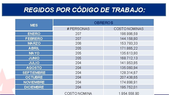 REGIDOS POR CÓDIGO DE TRABAJO: MES ENERO FEBRERO MARZO ABRIL MAYO JUNIO JULIO AGOSTO